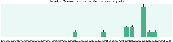 Could Valacyclovir cause Normal newborn? Could Valacyclovir cause Normal newborn?